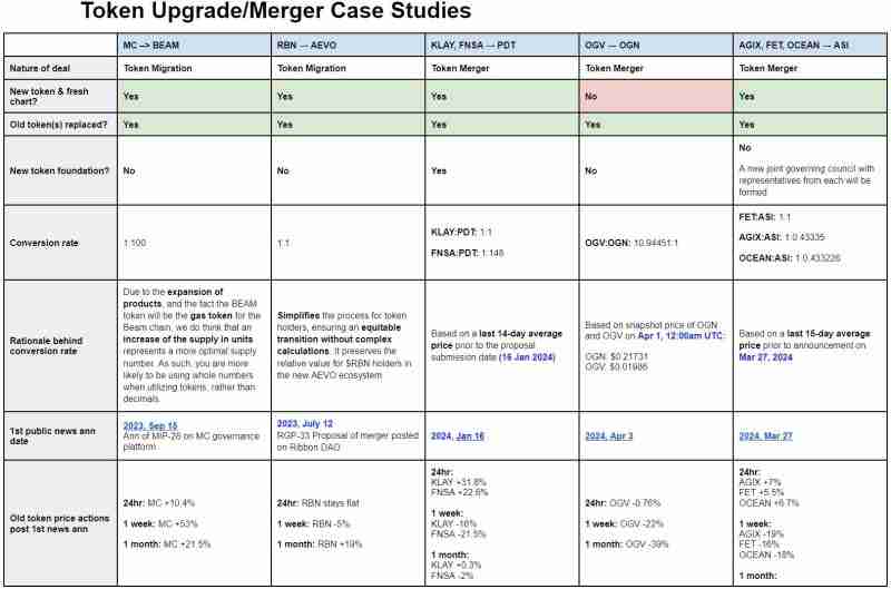 如何赋予代币第二次生命?一文解读代币迁移或合并的5个案例